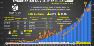El Salvador I Impacto del COVID 19